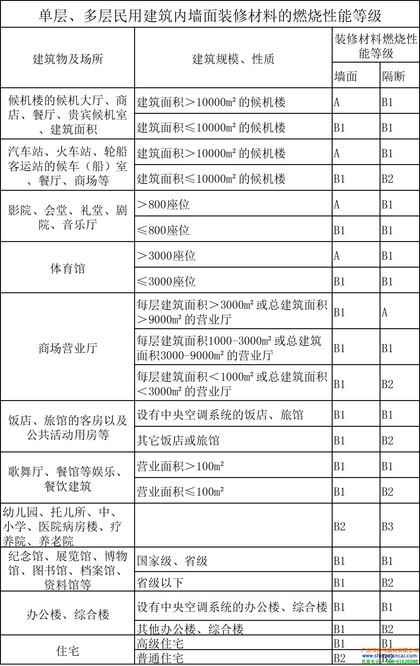 建筑物內(nèi)墻防火等級